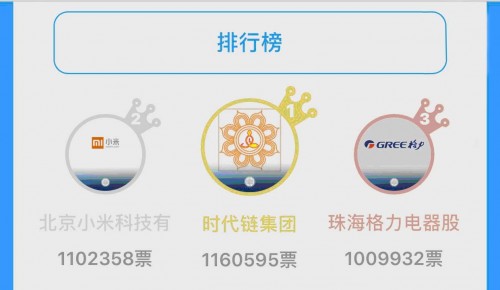 时代链集团荣获“2020亚太领袖品牌”冠军