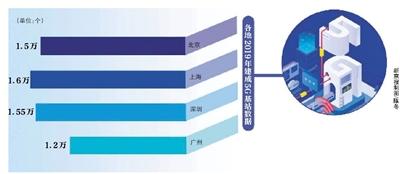 中国发改委4提新基建 重点投资领域在5G、轨道交通