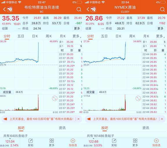 国际油价暴涨 美股结束两连跌